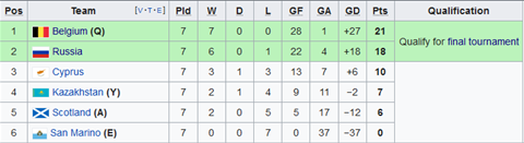 Nhận định Scotland vs San Marino 23h00 ngày 1310 (Vòng loại Euro 2020) hình ảnh 2