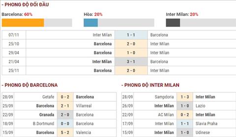 Barca vs Inter phong do