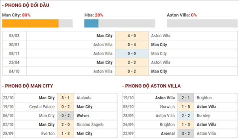Thong ke doi dau giua Man City vs Aston Villa
