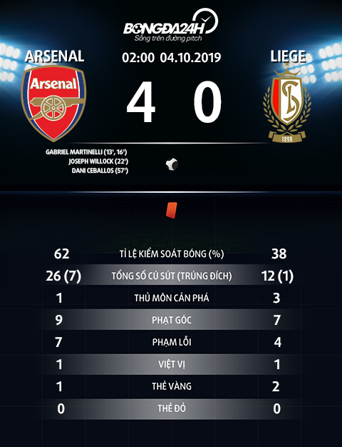 Arsenal 4-0 Standard Liege Lứa sao trẻ tỏa sáng, Pháo thủ tiếp tục thắng lớn ở Europa League hình ảnh 5