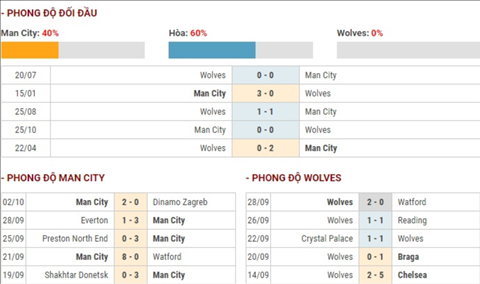 Thong tin Man City vs Wolves