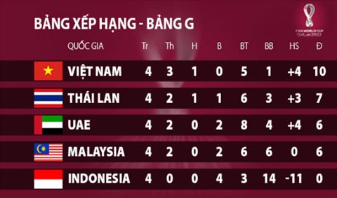 Xep hang tai bang G vong loai World Cup 2022