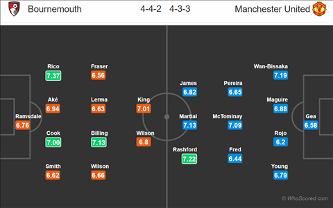 Nhận định Bournemouth vs Man Utd (19h30 ngày 211) Qua cơn bĩ cực đến hồi thái lai hình ảnh 4