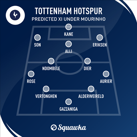 Doi hinh toi uu cua Tottenham duoi thoi Jose Mourinho