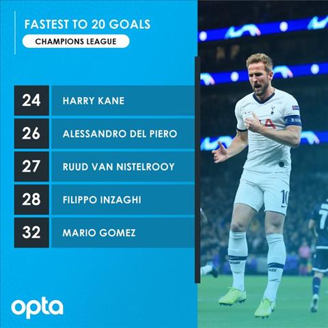 Harry Kane đi vào lịch sử Champions League với thành tích khó tin