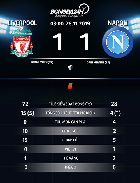 Thong so tran dau Liverpool 1-1 Napoli
