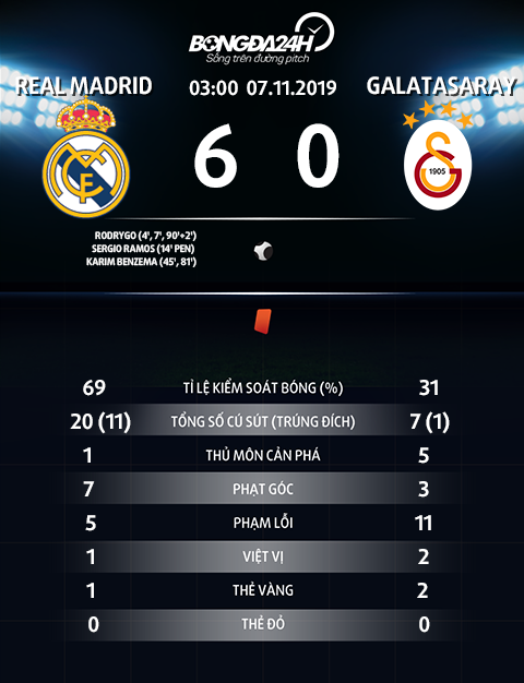 Thong so tran dau Real Madrid 6-0 Galatasaray