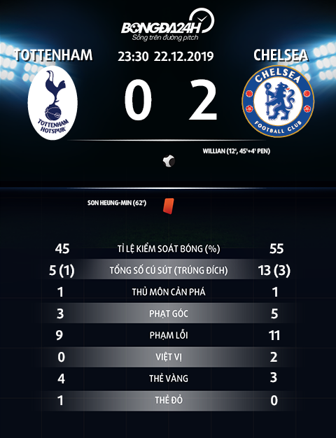 Dư âm Tottenham 0-2 Chelsea Ngày trò thắng thầy ngoạn mục hình ảnh