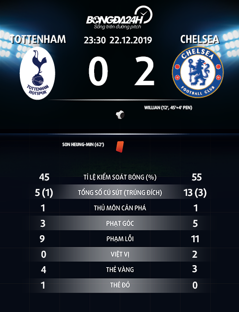 Thong so tran dau Tottenham 0-2 Chelsea