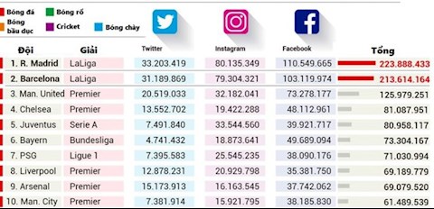 CLB Real Madrid số 1 thế giới trên các nền tảng mạng xã hội