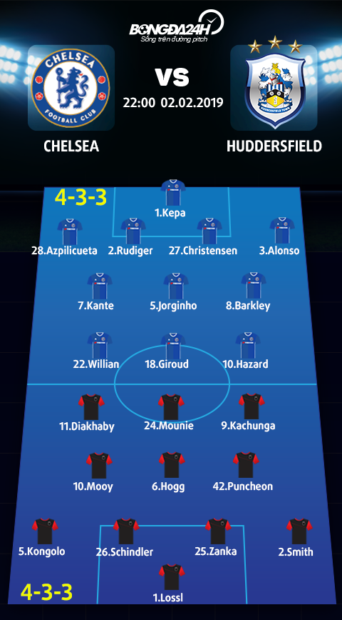 Doi hinh du kien Chelsea vs Huddersfield