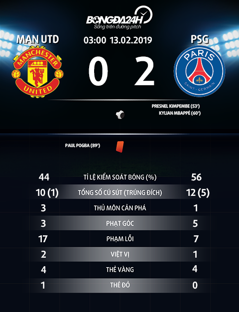 Thong so tran dau MU 0-2 PSG