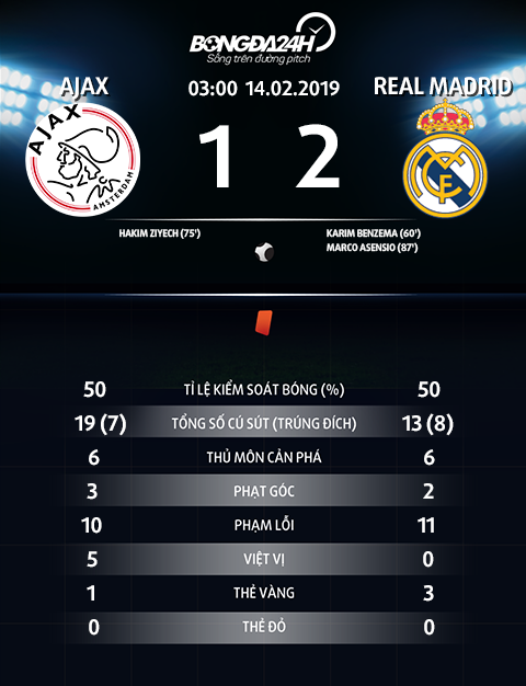 4 điểm nhấn sau 90 phút chật vật của Real Madrid trước Ajax hình ảnh 6