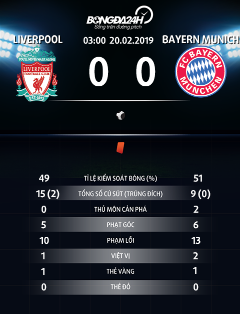 Thong so tran dau Liverpool 0-0 Bayern Munich