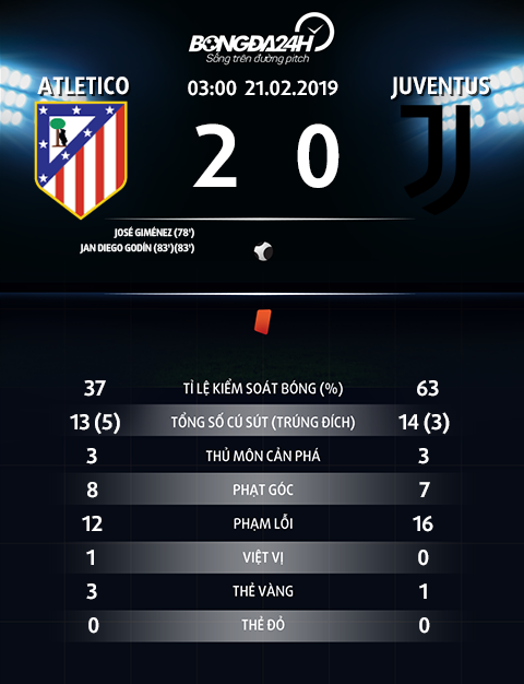 Trực tiếp Atletico Madrid vs Juventus kết quả cúp C1 2019 đêm nay hình ảnh