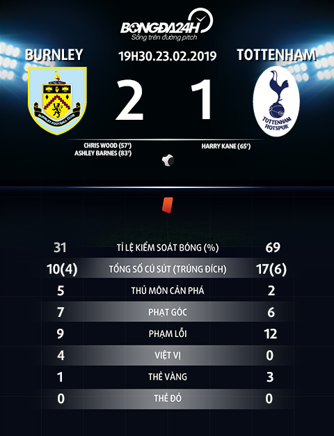 Thong so tran dau Burnley vs Tottenham