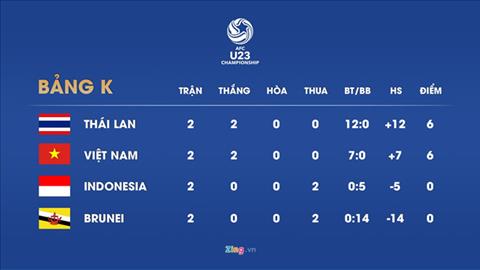 U23 Viet Nam dung thu 2 sau 2 luot tran bang K. Anh: Zing.vn