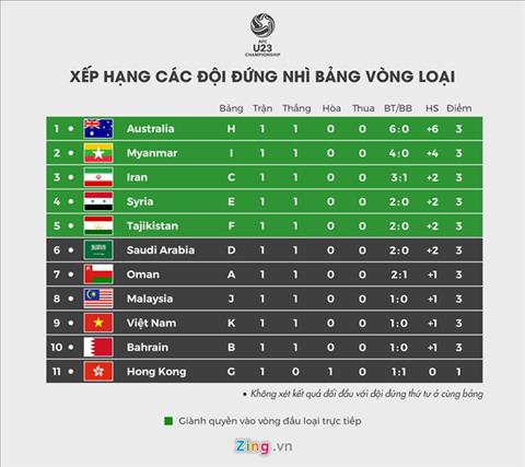Chỉ hòa U23 Thái Lan, U23 Việt Nam vẫn đầy nguy cơ bị loại hình ảnh 2