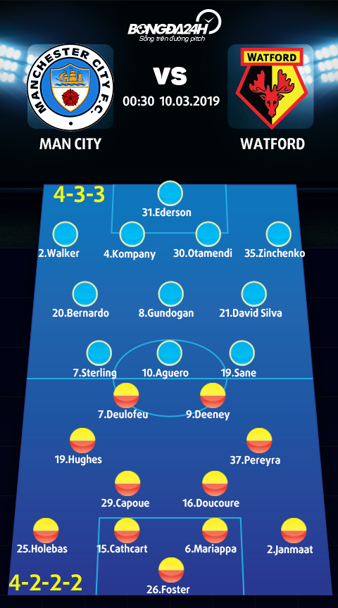 Doi hinh du kien Man City vs Watford