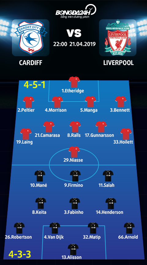 Doi hinh du kien Cardiff vs Liverpool (4-5-1 vs 4-3-3)