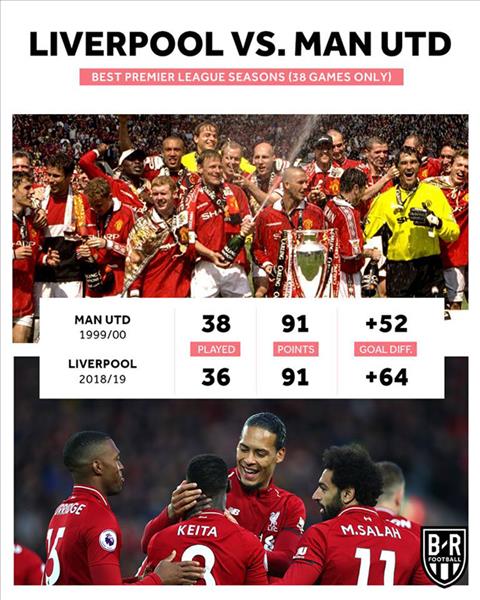 Liverpool gio da vuot qua thanh tich cao nhat trong 1 mua giai Premier League cua Man United