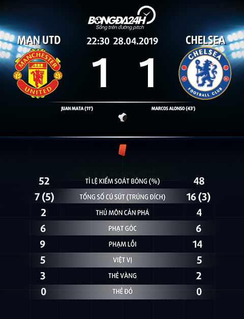 Thong so tran dau MU 1-1 Chelsea