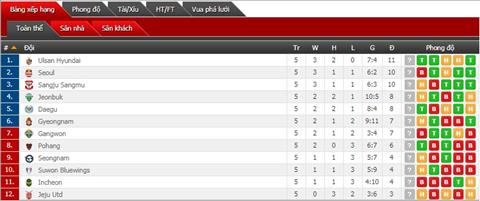 BXH K-League 2019 sau 5 vong
