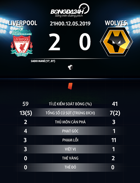 Thong so tran dau Liverpool vs Wolves