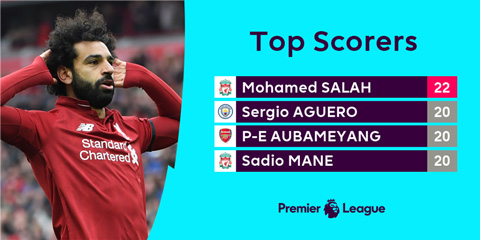 Kỷ lục của Salah vs Liverpool nào sẽ được phá vòng cuối EPL 2019 hình ảnh