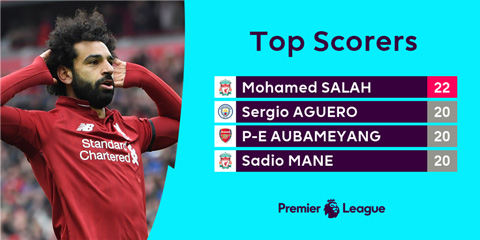 Salah cùng Liverpool sẽ xô đổ cả tá kỷ lục ở vòng đấu cuối?