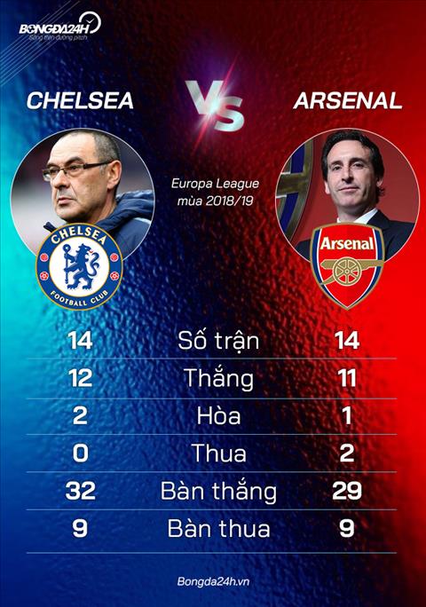 Chelsea vs Arsenal thong ke