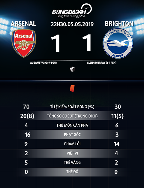 Thong so tran dau Arsenal vs Brighton