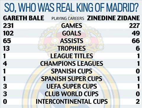 Tiết lộ Tiền vệ Gareth Bale phải rời Real vì… giỏi hơn thầy hình ảnh