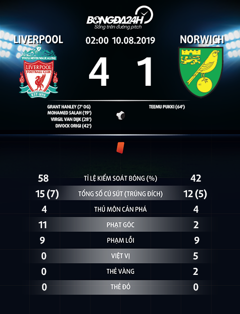 Liverpool 4-1 Norwich Lữ đoàn đỏ khởi đầu Premier League 201920 đầy tưng bừng hình ảnh 7
