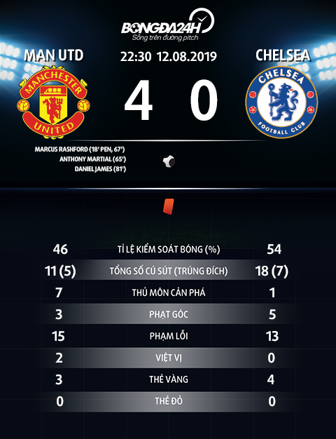 Những thống kê ấn tượng sau trận đấu MU 4-0 Chelsea hình ảnh 2