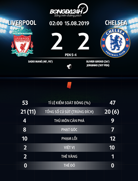 Thong so tran dau Liverpool 2-2 Chelsea