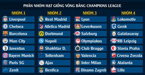Xác định 4 nhóm hạt giống bốc thăm vòng bảng Champions League 201920 hình ảnh