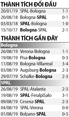 Nhận định Bologna vs Spal 1h45 ngày 318 (Serie A 201920) hình ảnh 2
