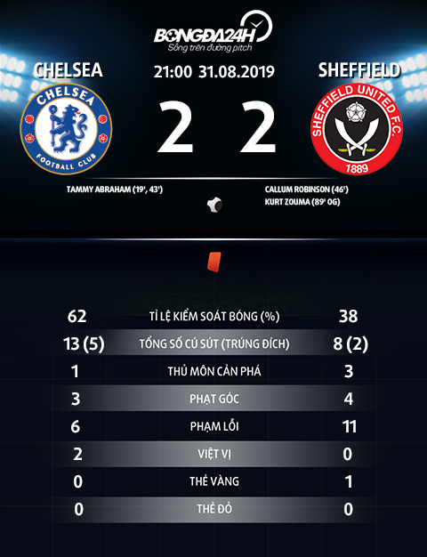 Thong so tran dau Chelsea 2-2 Sheffield
