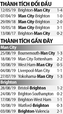 Thanh tich doi dau - phong do hai doi Man City vs Brighton