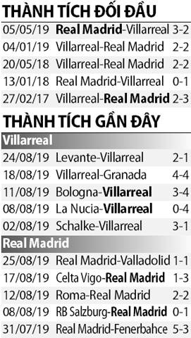 Thong ke - doi dau tran Villarreal vs Real Madrid