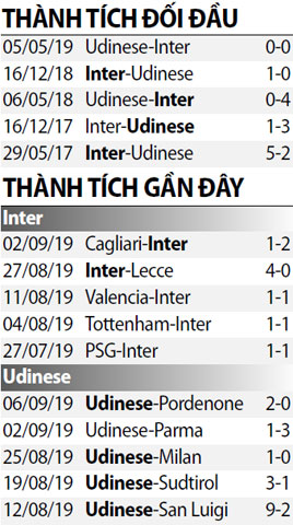 Thong so tran dau Inter Milan vs Udinese
