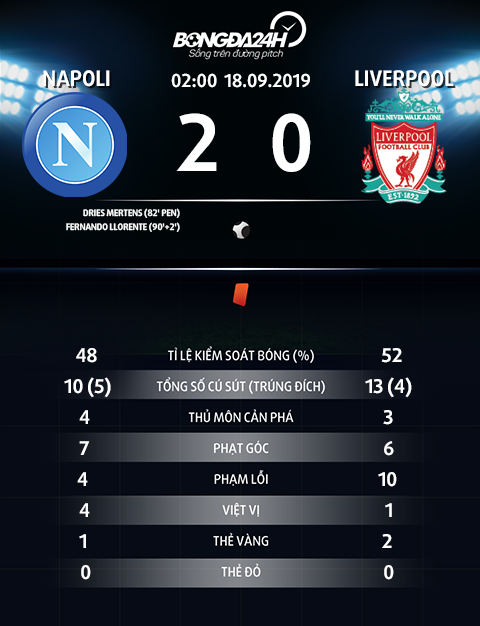 Thong so tran dau Napoli 2-0 Liverpool
