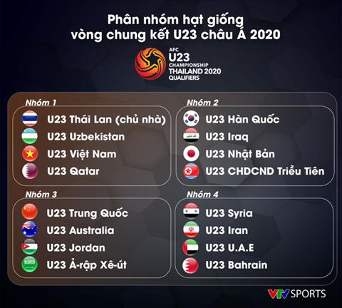 Cac nhom hat giong cua boc tham U23 chau A 2020