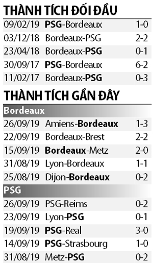 Nhận định Bordeaux vs PSG 22h30 ngày 289 (Ligue 1 201920) hình ảnh 2