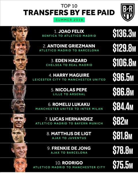 10 bản hợp đồng đắt giá nhất kỳ chuyển nhượng Hè 2019