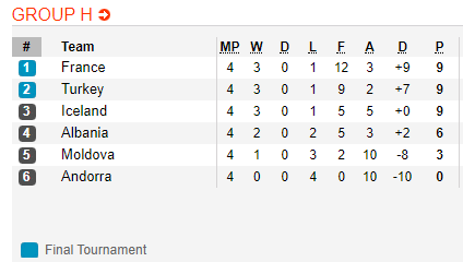Nhận định Iceland vs Moldova 23h00 ngày 79 (Vòng loại Euro 2020) hình ảnh 2