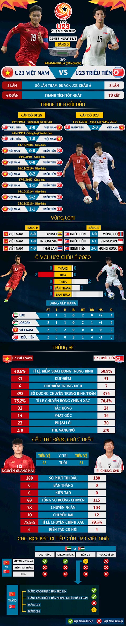 U23 Việt Nam vs U23 Triều Tiên - So sánh thống kê trước trận hình ảnh