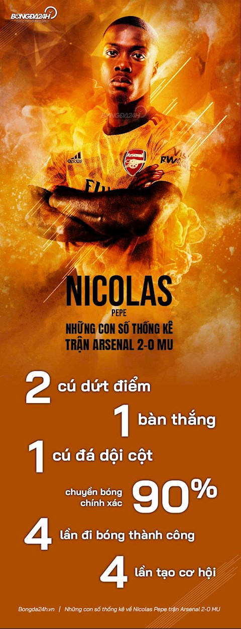 Arsenal vs MU Nicolas Pepe thong ke