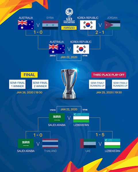 Lịch thi đấu U23 Châu Á 2020 vòng bán kết và kênh trực tiếp hình ảnh